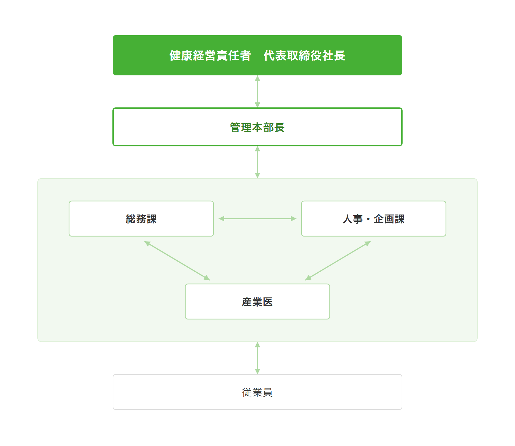 健康経営の推進体制図